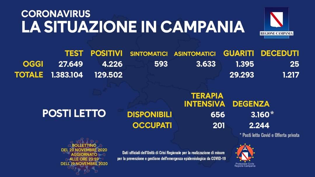 Coronavirus in Campania, dati 19 novembre: 4.226 positivi