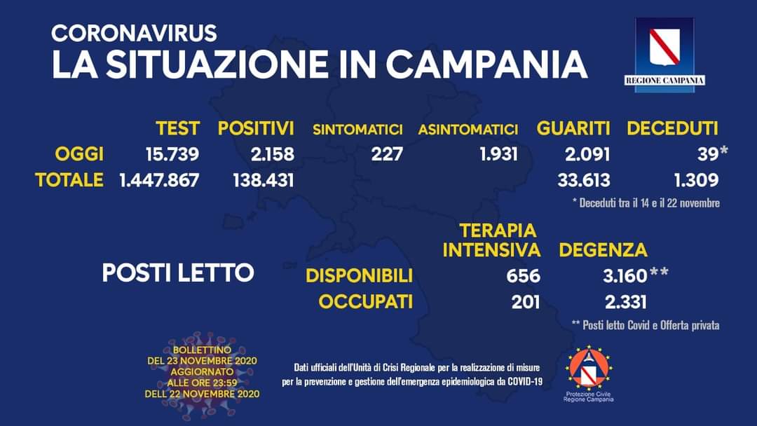 Coronavirus in Campania, dati 22 novembre: 2.158 positivi