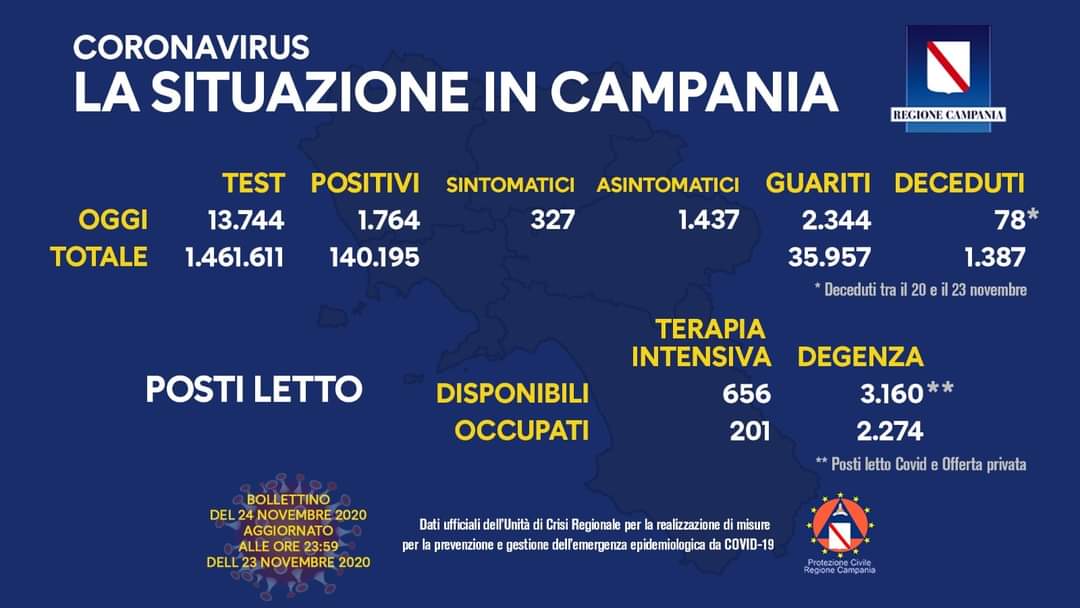 Coronavirus in Campania, dati 23 novembre: 1.764 positivi