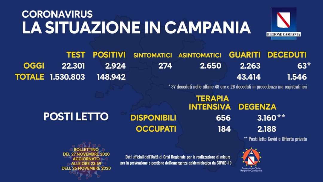 Coronavirus in Campania, dati 26 novembre: 2.924 positivi