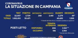 Coronavirus in Campania, dati del 27 novembre: 2729 positivi