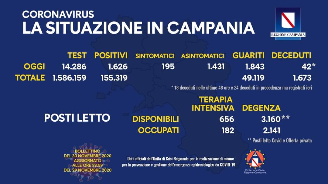 Coronavirus in Campania, dati del 29 novembre: 1626 positivi