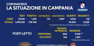 Coronavirus in Campania, i dati di oggi: 1.201 nuovi positivi e 3.001 guariti