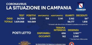 Coronavirus in Campania, dati del 2 dicembre: 2.295 positivi