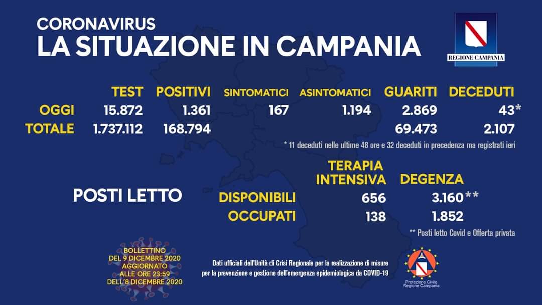 Coronavirus in Campania, dati 8 dicembre: 1.361 positivi