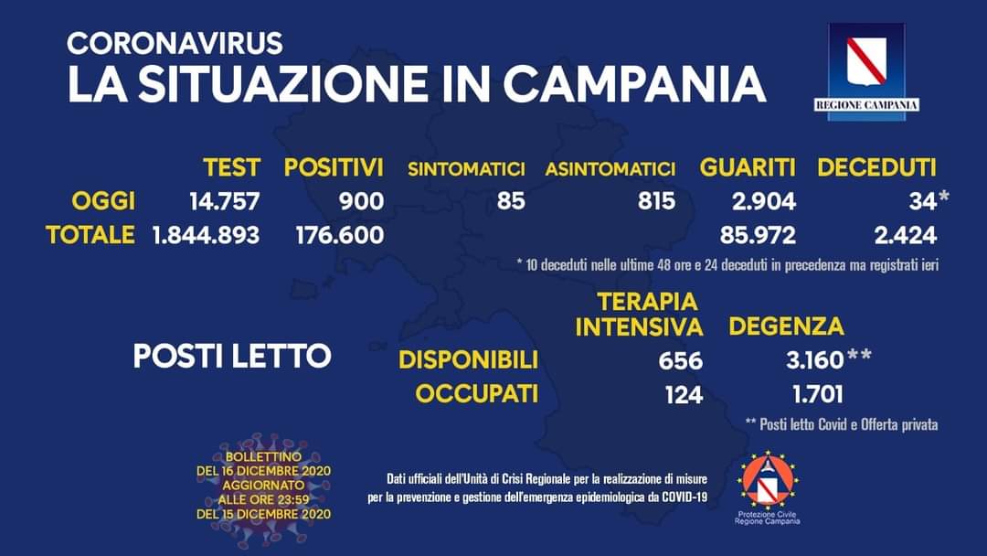 Coronavirus in Campania, dati del 15 dicembre: 900 positivi