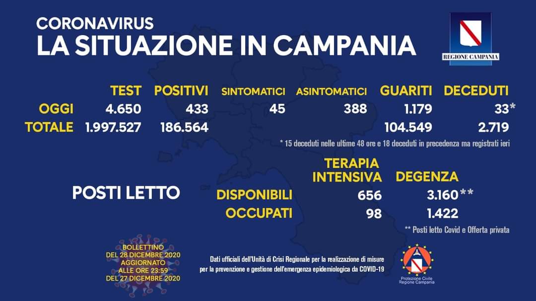 Coronavirus in Campania, dati del 27 dicembre: 433 positivi