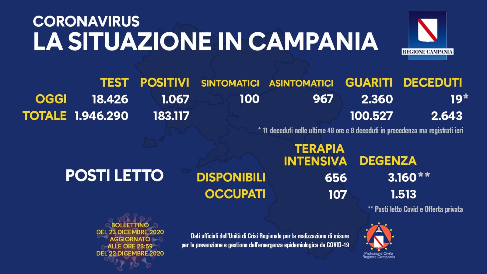 Coronavirus in Campania, dati del 22 dicembre: 1067 positivi