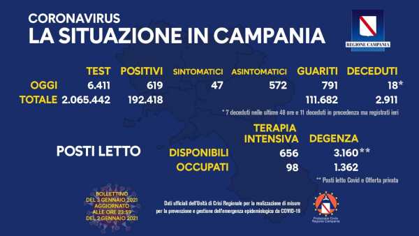 Covid in Campania: 619 positivi su 6.411 tamponi. Guariti 791