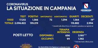 Coronavirus in Campania: 1.366 positivi, cala la curva dei contagi (7,93%)