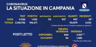 Coronavirus in Campania, dati del 6 gennaio: 1.052 positivi