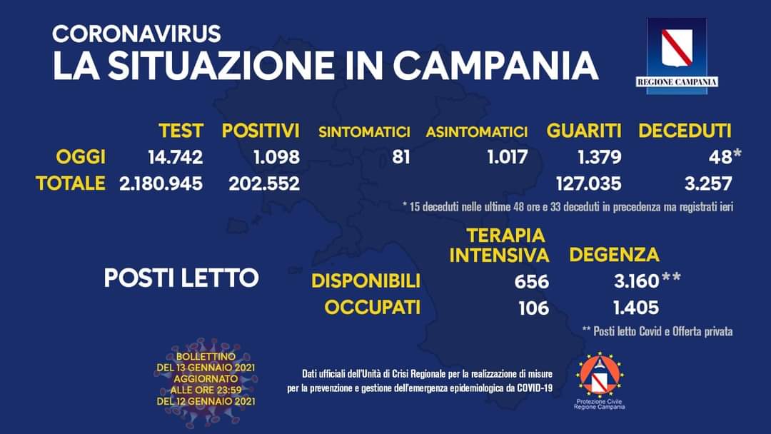 Coronavirus in Campania, dati del 12 gennaio: 1.098 positivi