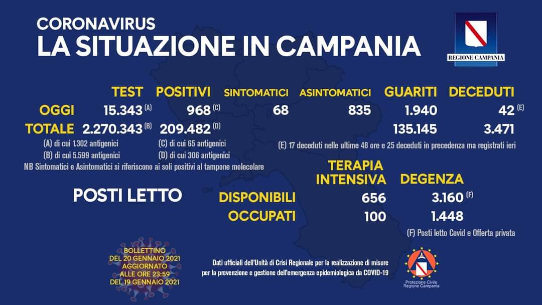 Coronavirus in Campania, dati del 19 gennaio: 968 positivi