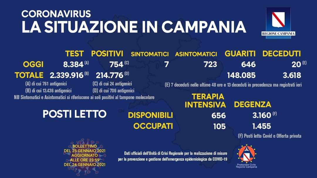 Coronavirus in Campania, i dati del 24 gennaio: 754 positivi