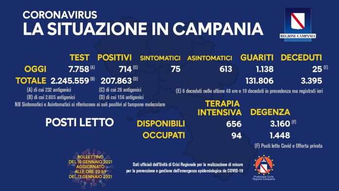 Coronavirus in Campania, dati del 17 gennaio: 714 positivi