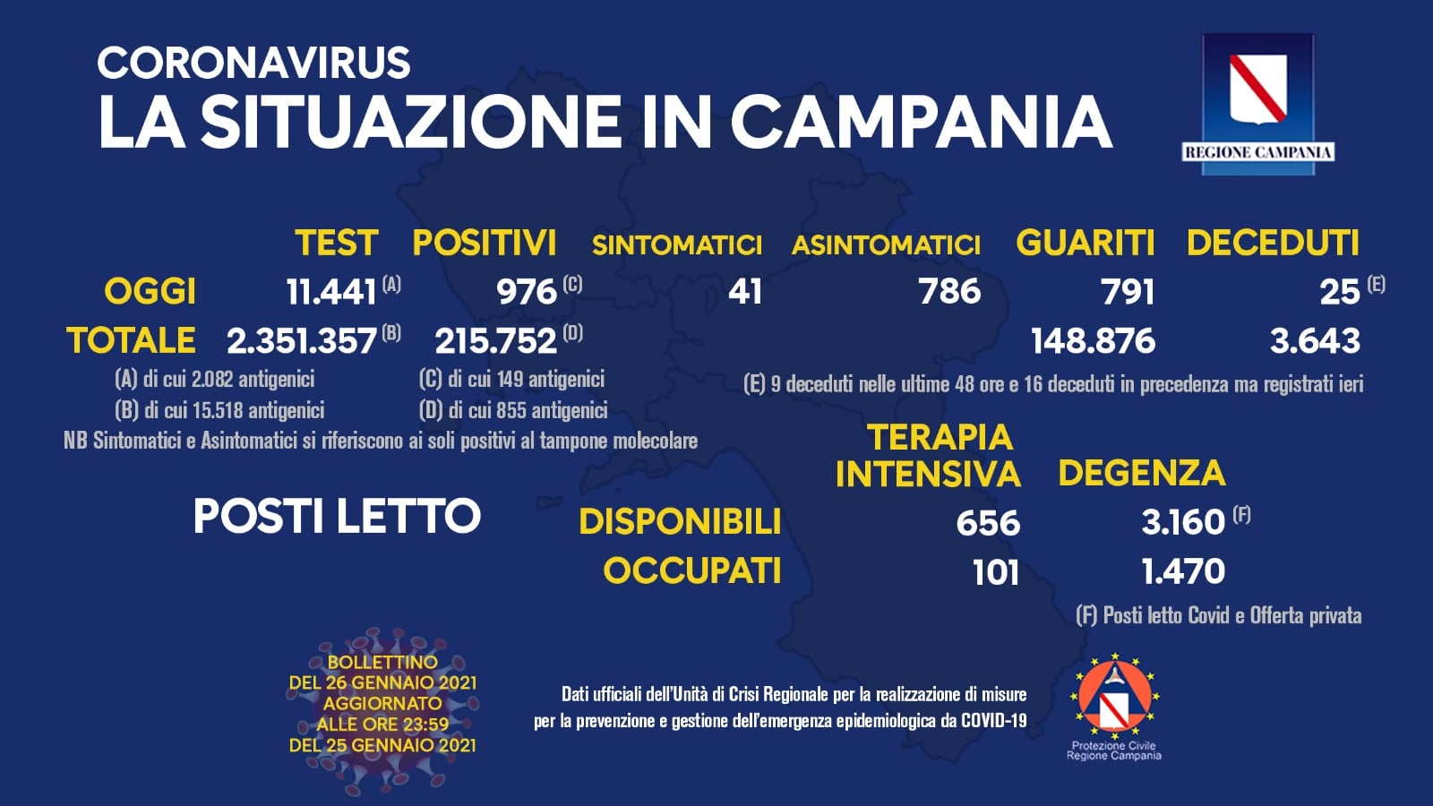 Coronavirus in Campania, dati del 25 gennaio: 976 positivi
