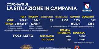 Coronavirus in Campania, dati del 3 febbraio: 1.544 positivi