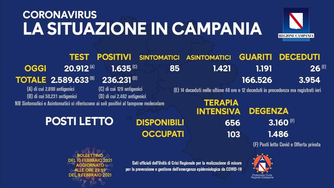 Coronavirus in Campania, dati del 9 febbraio: 1.635 positivi