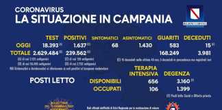 Coronavirus in Campania, dati 11 febbraio: 1.637 positivi