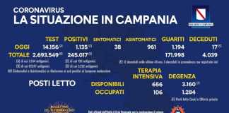 Coronavirus in Campania, dati 15 febbraio: 1.135 positivi