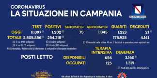Coronavirus in Campania, dati 21 febbraio: 1.202 positivi