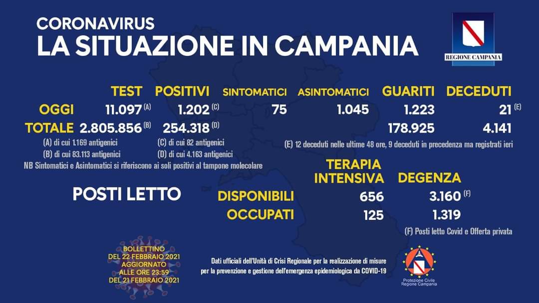 Coronavirus in Campania, dati 21 febbraio: 1.202 positivi