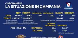 Coronavirus in Campania, dati 22 febbraio: 1.436 positivi