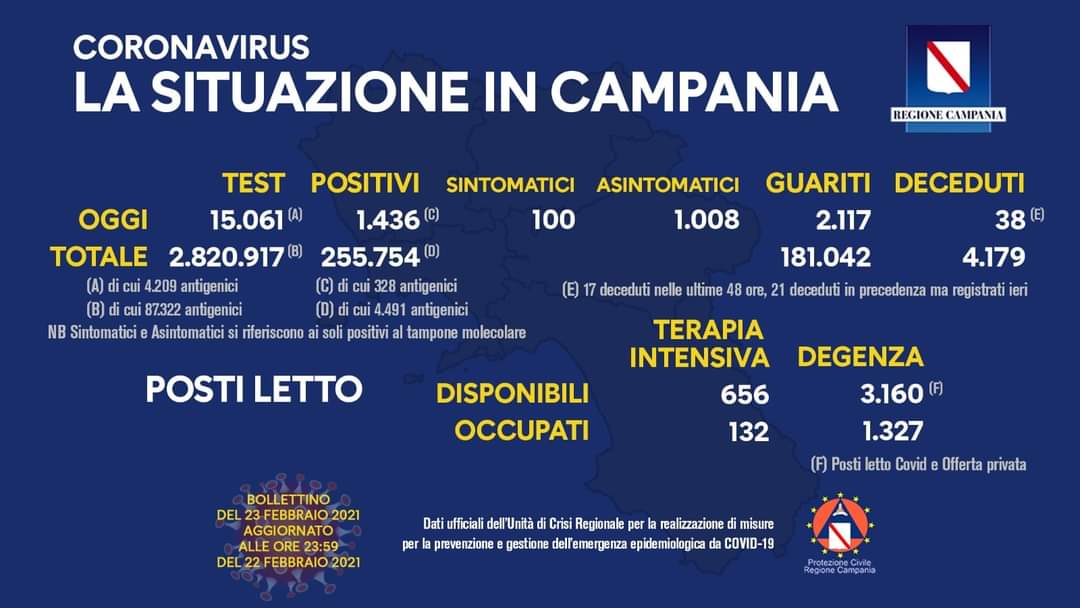 Coronavirus in Campania, dati 22 febbraio: 1.436 positivi