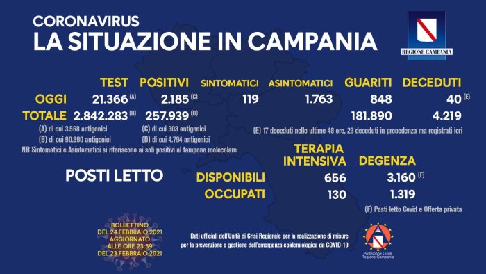 Coronavirus in Campania, dati 23 febbraio: 2.185 positivi