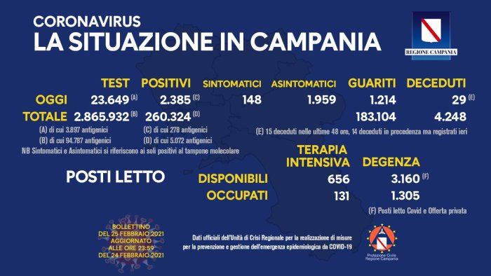 Coronavirus in Campania, dati 24 febbraio: 2.385 positivi