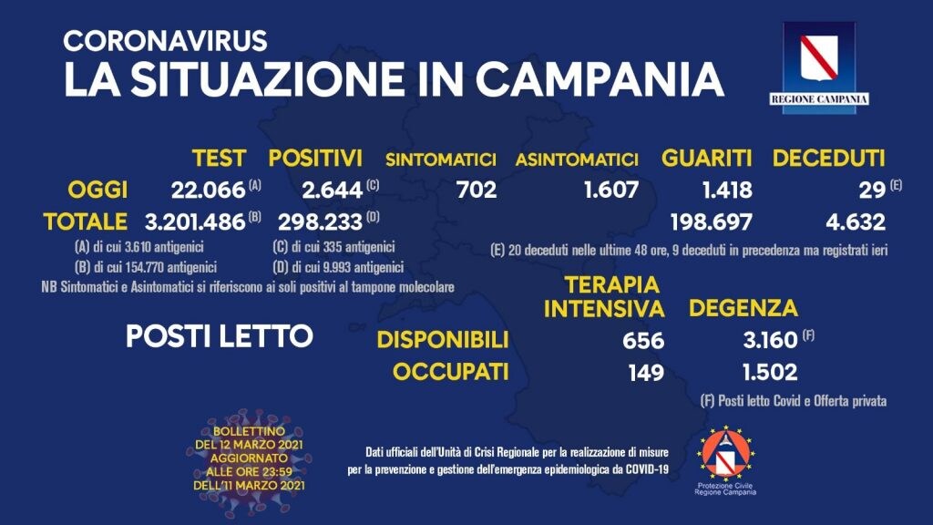 Coronavirus in Campania, dati dell'11 marzo: 2.644 positivi