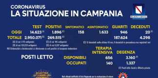 Coronavirus in Campania, dati 28 febbraio: 1.896 positivi