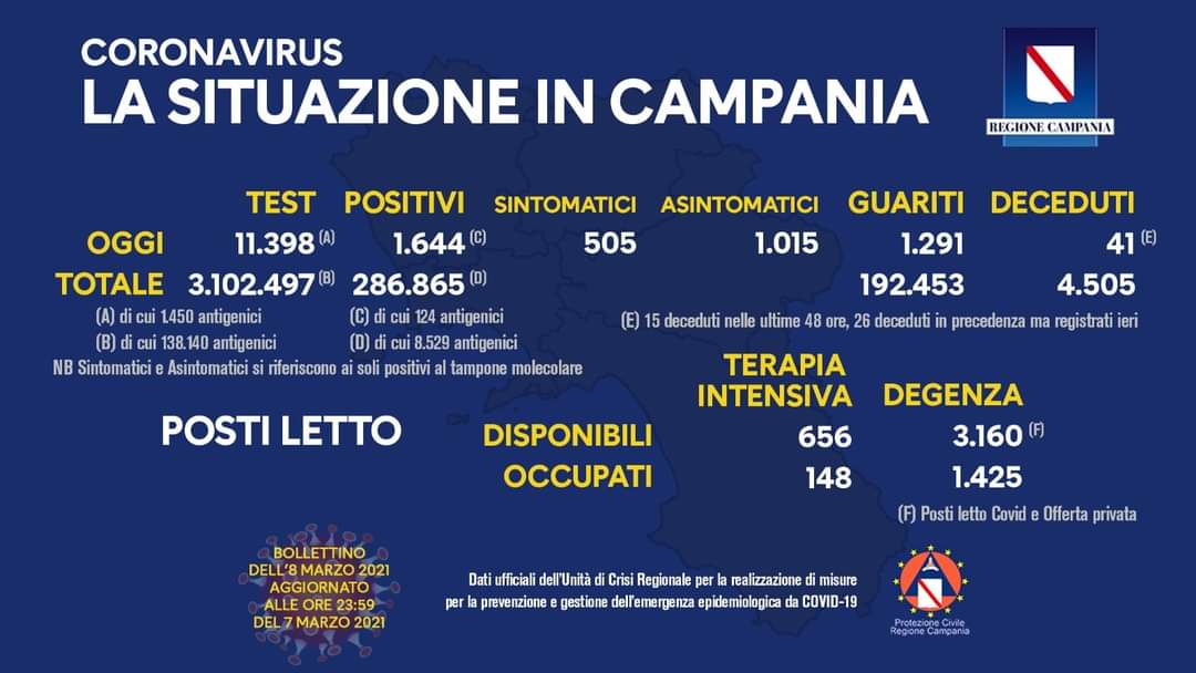 Coronavirus in Campania, i dati del 7 marzo: 1.644 positivi