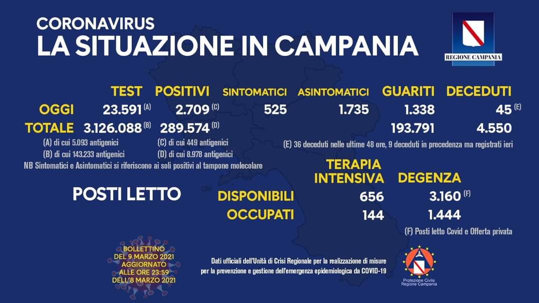 Coronavirus in Campania, i dati dell'8 marzo: 2.709 positivi