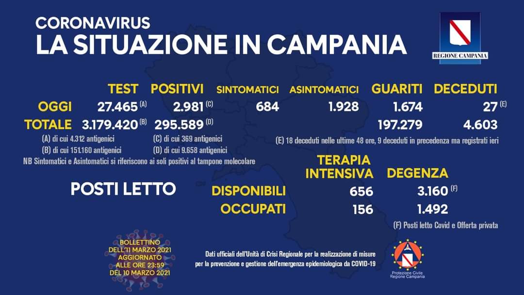 Coronavirus in Campania, i dati del 10 marzo: 2.981 positivi