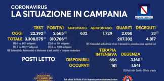 Coronavirus in Campania, dati del 16 marzo: 2.665 positivi