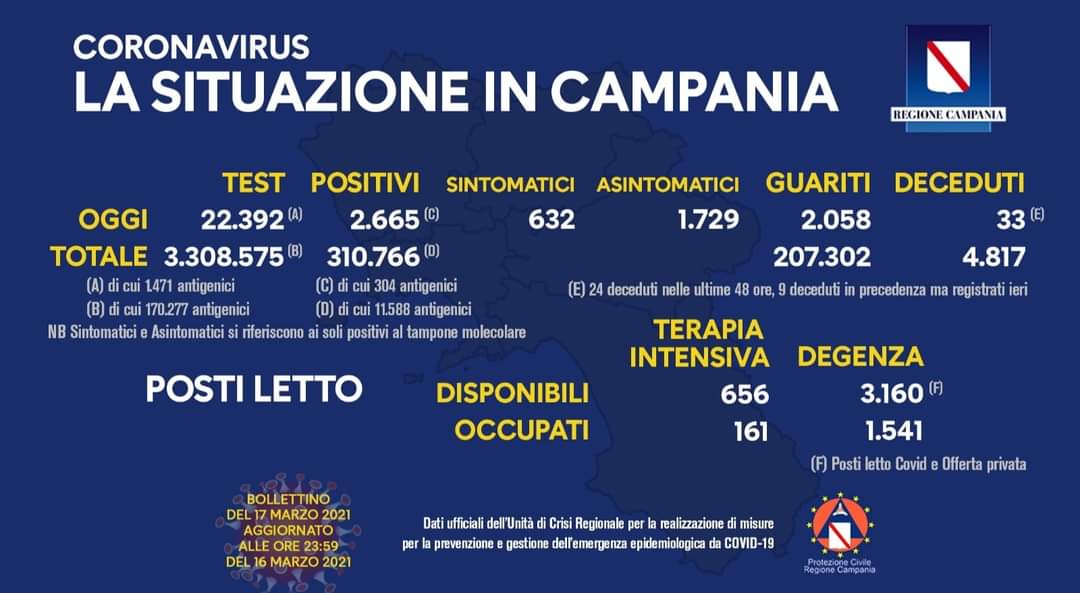 Coronavirus in Campania, dati del 16 marzo: 2.665 positivi