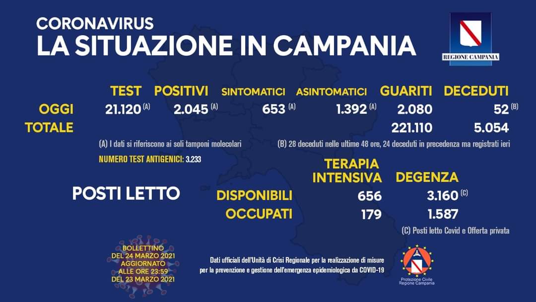 Coronavirus in Campania, i dati del 23 marzo: 2.045 positivi