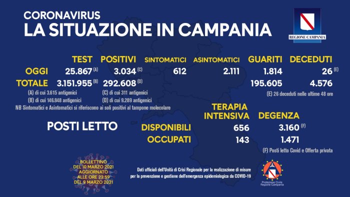Coronavirus in Campania, i dati del 9 marzo: 3.034 positivi