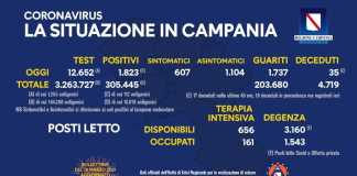 Coronavirus in Campania, i dati del 14 marzo: 1.823 positivi