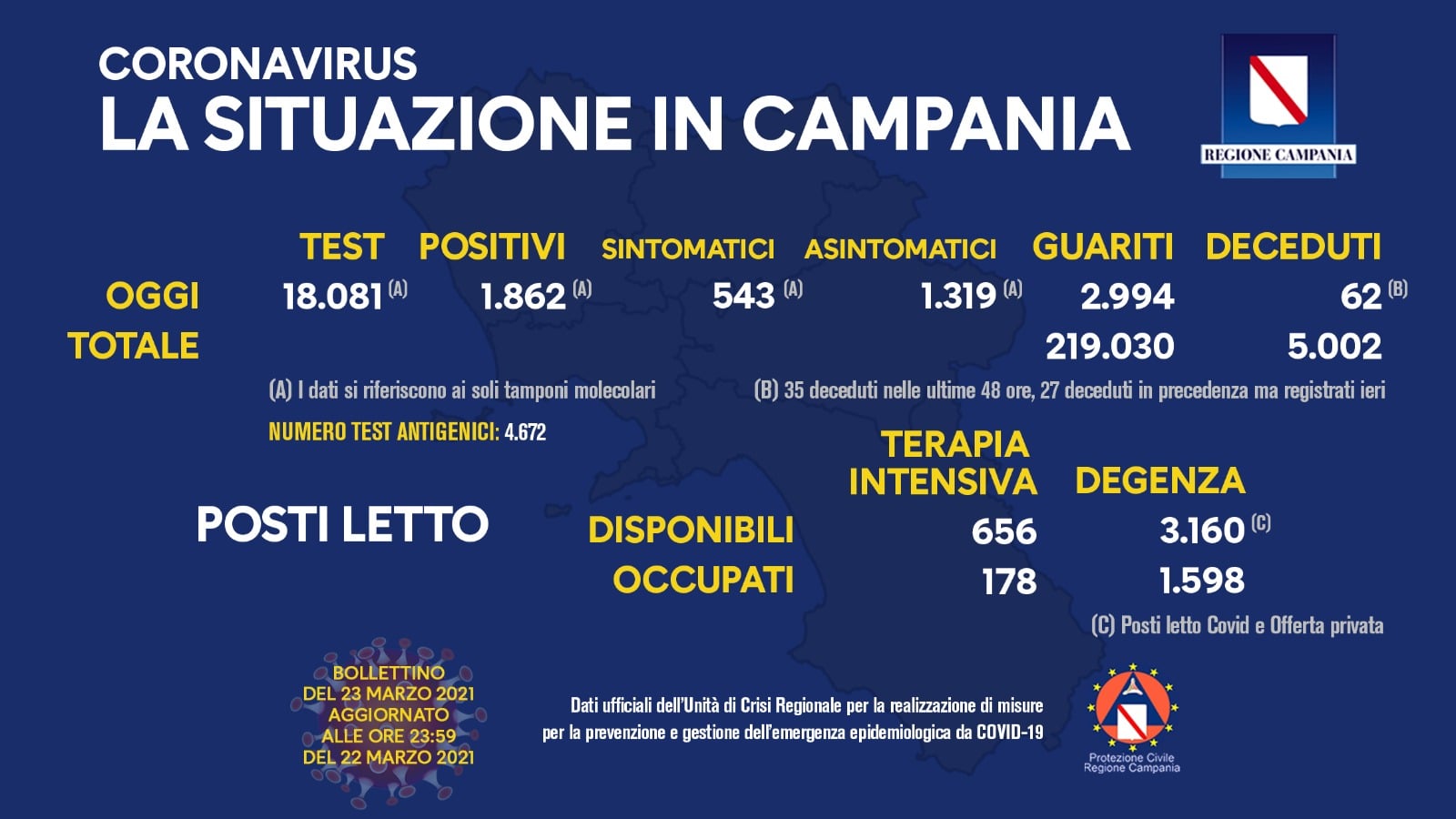 Coronavirus in Campania, i dati del 22 marzo: 1.862 positivi