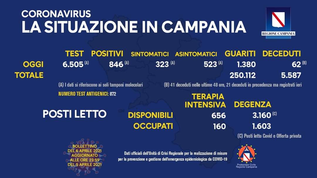 Coronavirus in Campania, dati del 5 aprile: 846 positivi