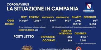 Coronavirus in Campania, i dati del 6 aprile: 1.358 positivi