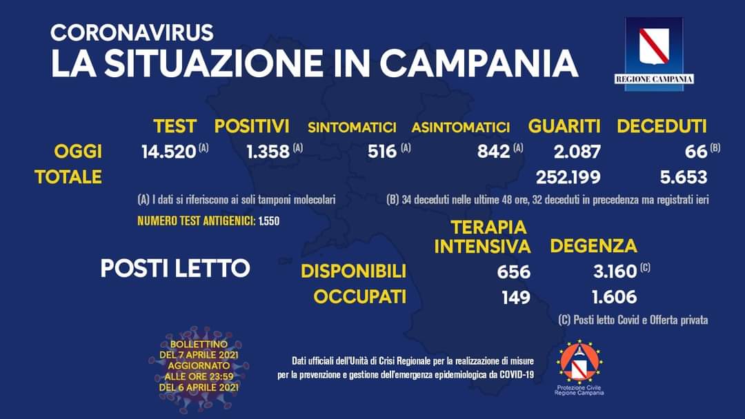 Coronavirus in Campania, i dati del 6 aprile: 1.358 positivi