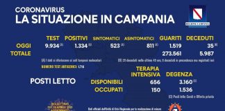 Coronavirus in Campania, dati del 18 aprile: 1.334 positivi