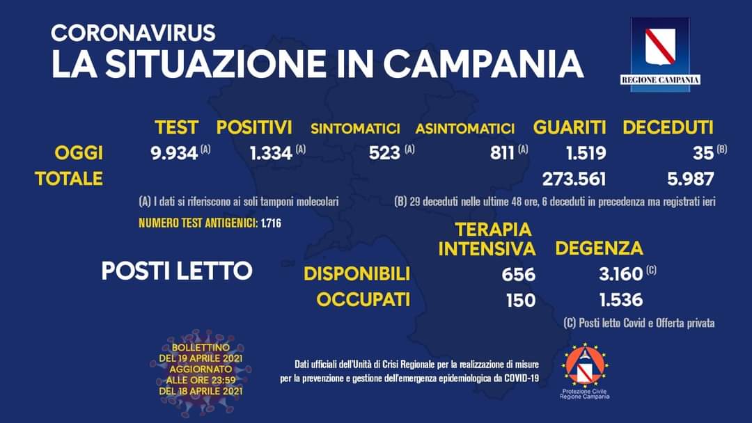 Coronavirus in Campania, dati del 18 aprile: 1.334 positivi