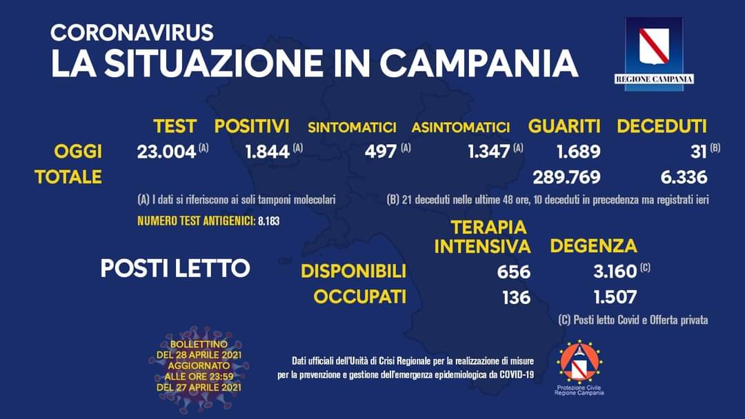 Coronavirus in Campania, dati del 27 aprile: 1.844 positivi