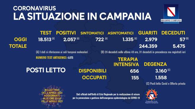 Coronavirus in Campania, dati del 1 aprile: 2.057 positivi