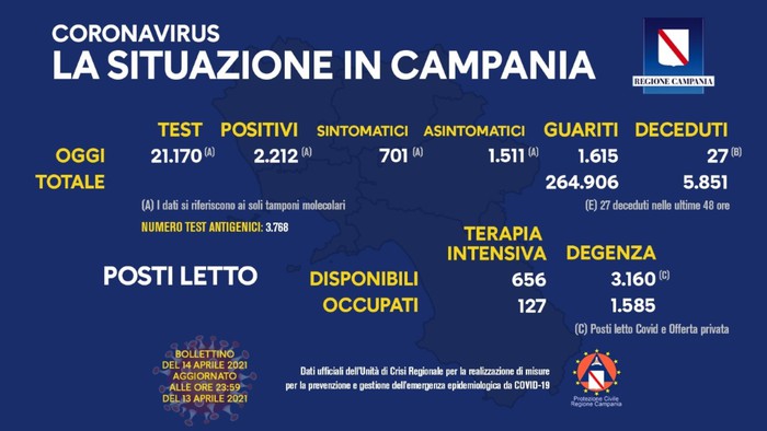 Coronavirus in Campania, dati del 13 aprile: 2.212 positivi