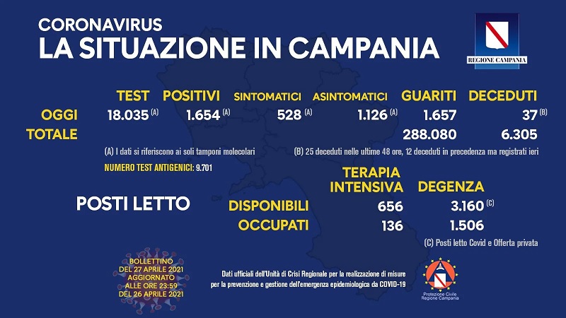 Coronavirus in Campania, dati del 26 aprile: 1.654 positivi